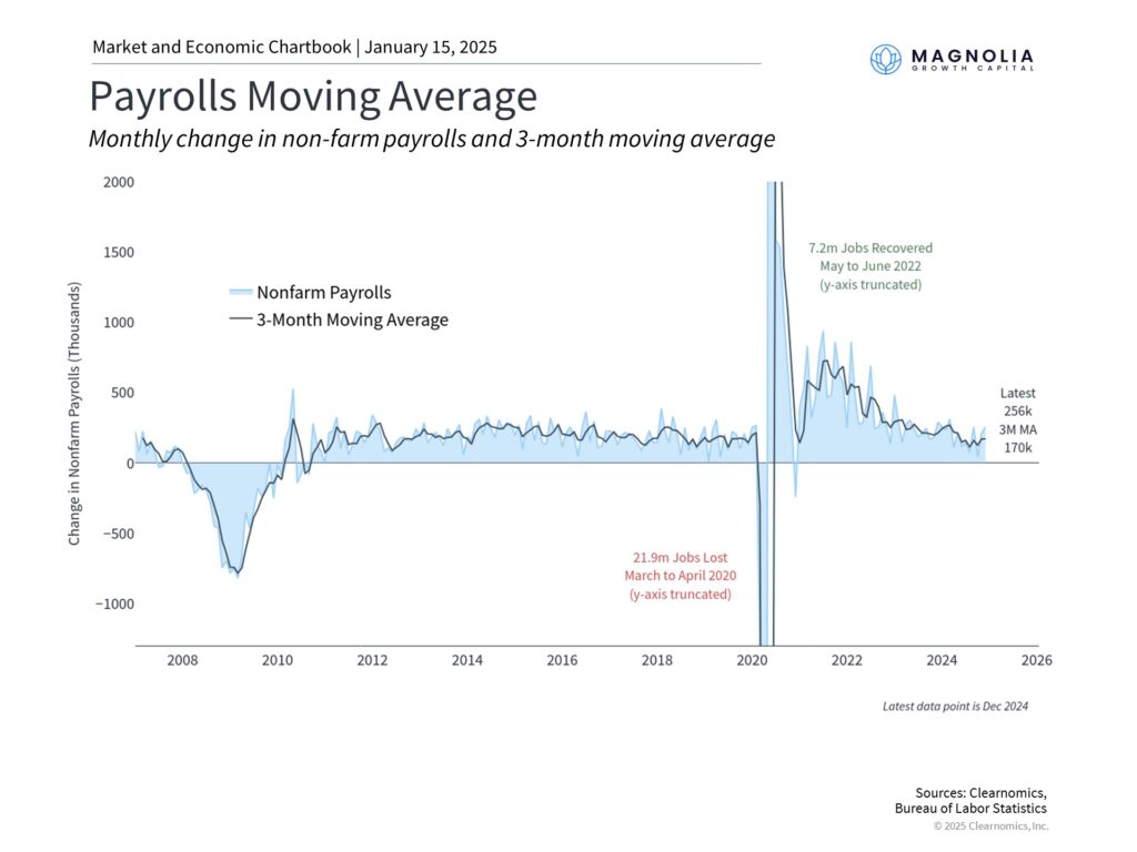 Monthly Change in non-farm payrolls and 3-month moving average