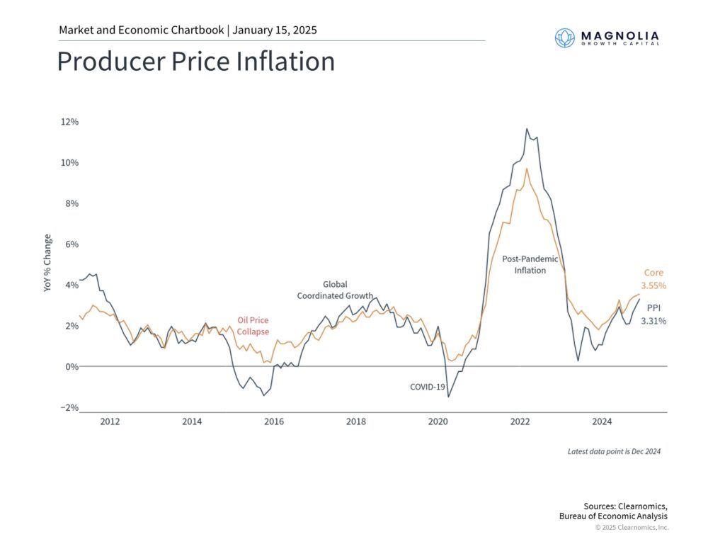 Producers Price Inflation Index