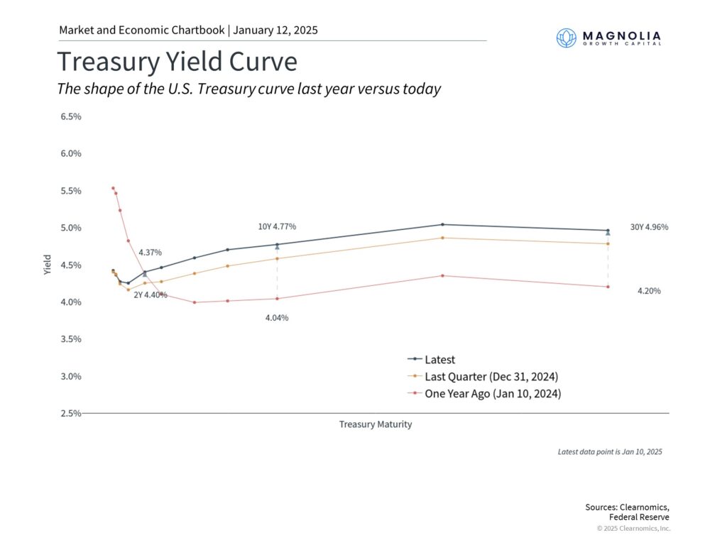 Treasury Yield Curve - Now, Last Qtr, and Last Year