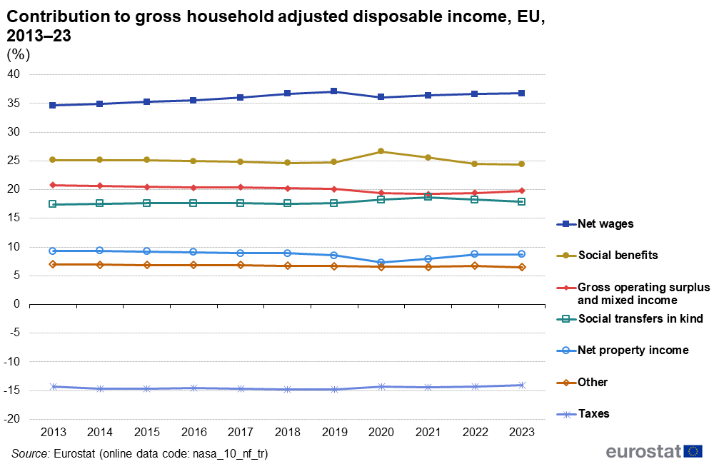 The EU's share of gross household disposable income, social benefits, Business and Self-employed surplus and Taxes Share