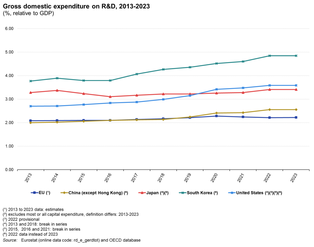 R&D as a percentage of GDP for Major Economies