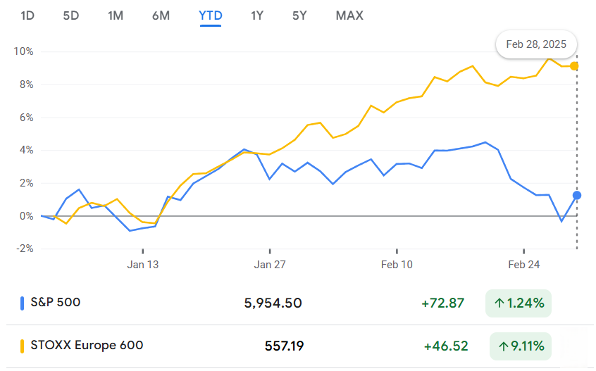 Ytd Returns of S&P500 and Euro 600 Stoxx Indexes