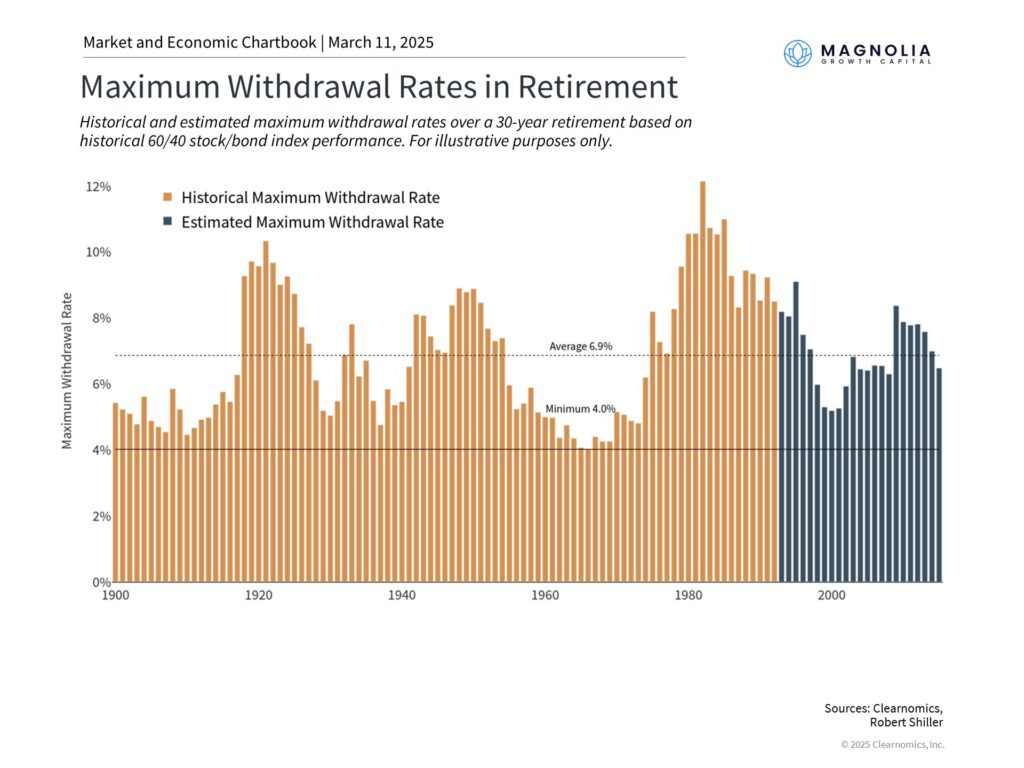 Historical Withdrawal Rates