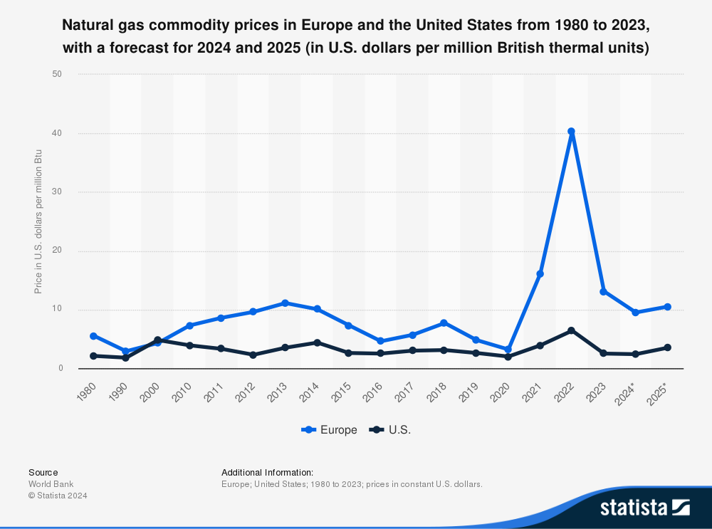 natural gas prices in Europe vs. the US. Prices are still 4-5 times higher