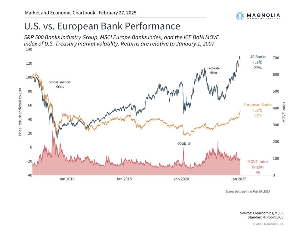 Major Banks Stock Performance in EU vs. US Peers. 