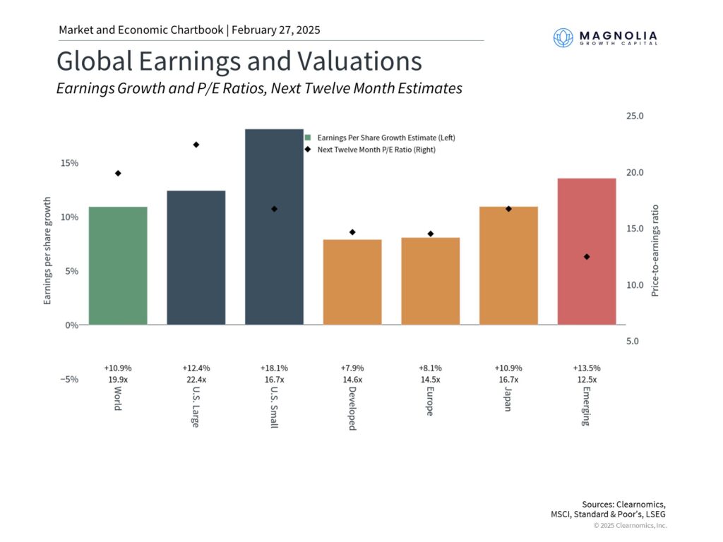 Global valuations measured as Price Earning Ratio, Earnings Growth and Valuation of Indexes for Major Countries