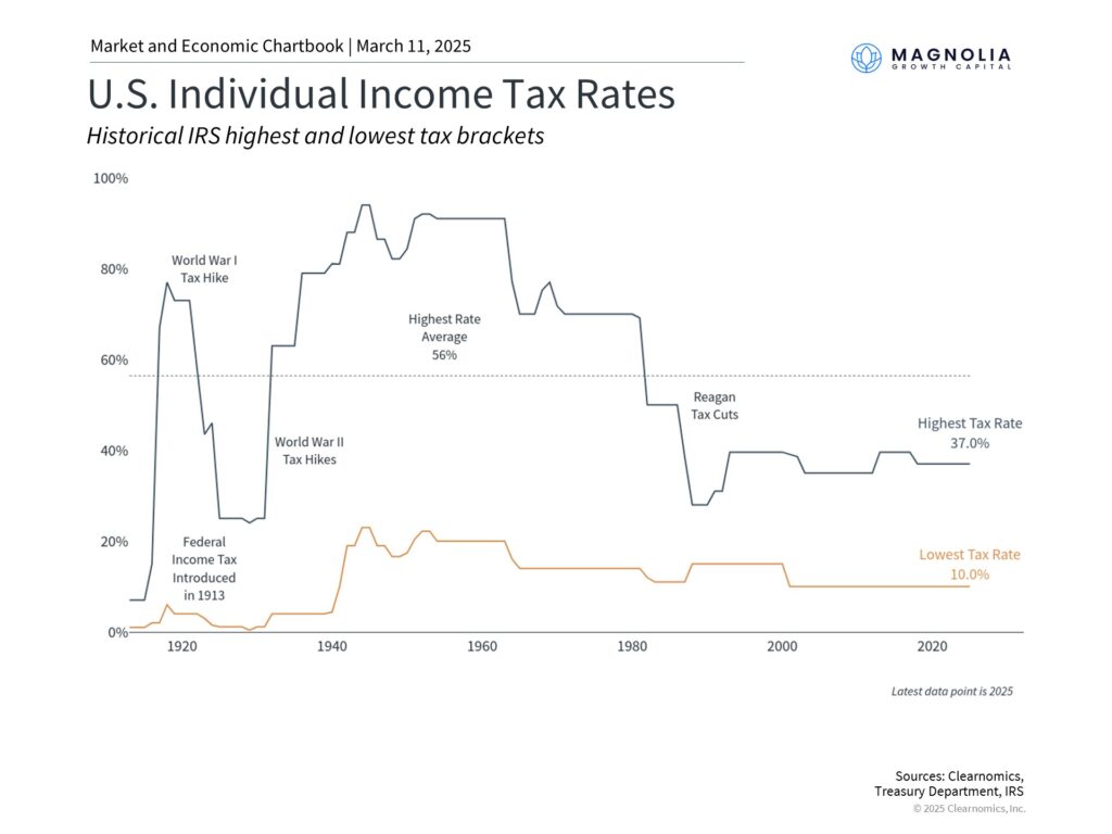 Historical US Income Tax Rates - Lower and Upper Brackets