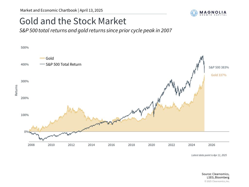 gold as an alternative to stock market and its performance against S&P500