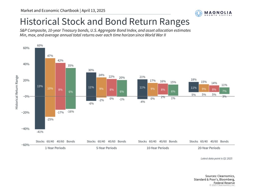 Stock portfolio returns across different timeframes.