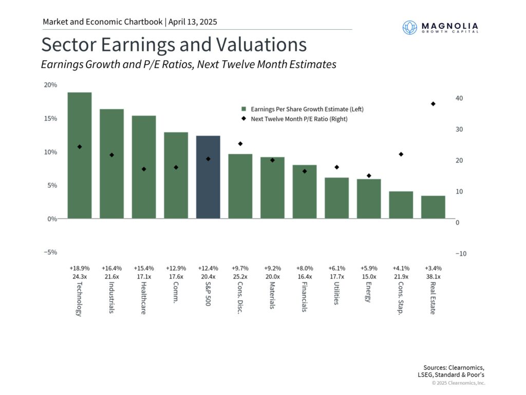 S&P 500 Sectors earnings and their valuations. 