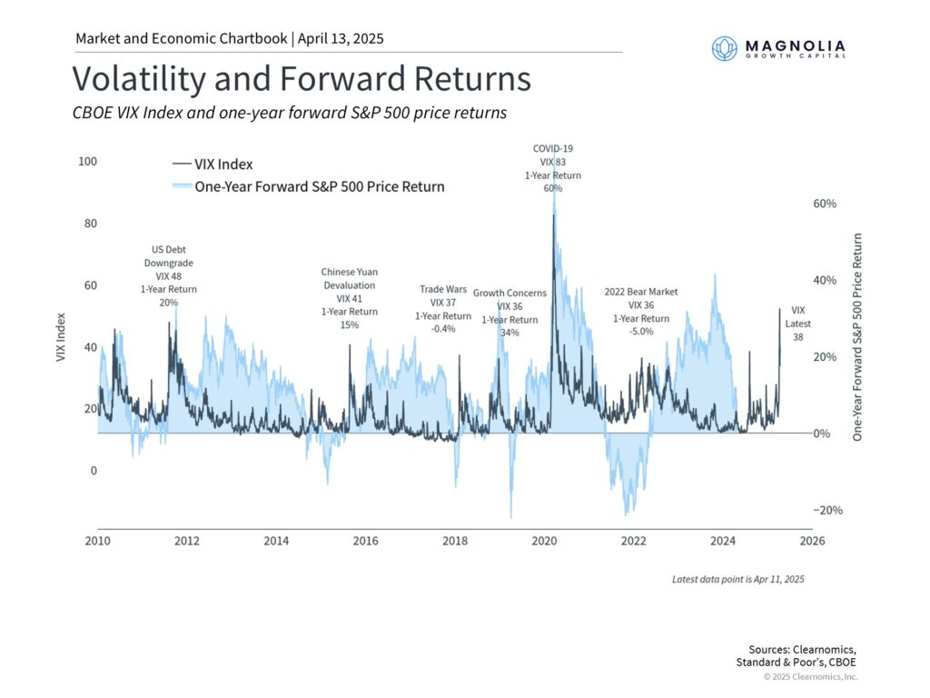 VIX Index (fear index) and S&P 500 forward returns