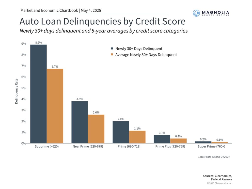 Auto loans and the delinquencies by credit score of consumers.