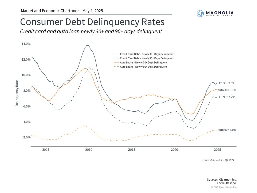 consumer household debt delinquency rates for credit card and auto loans