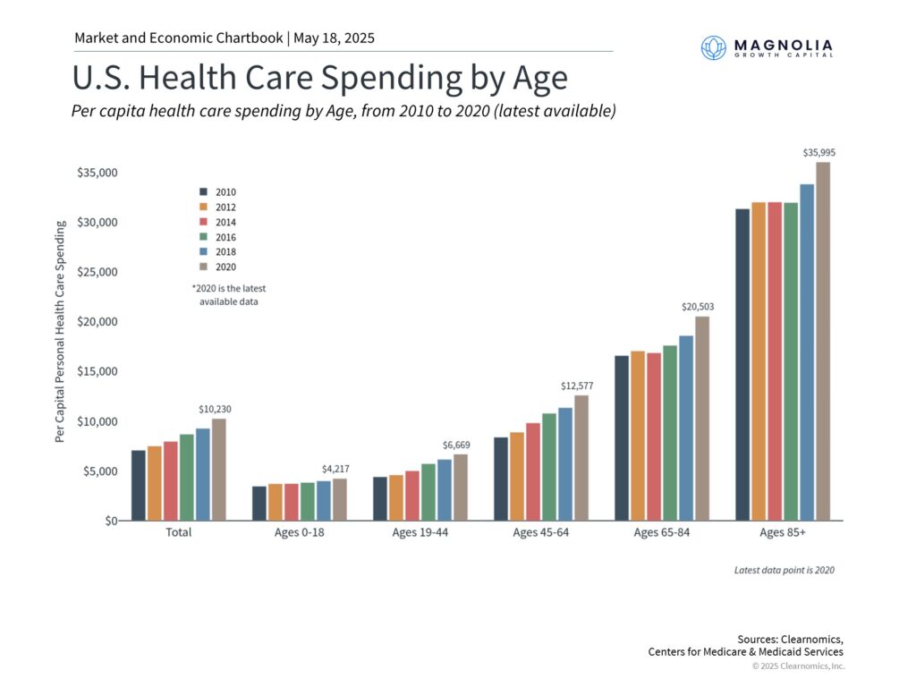 Bar chart showing health care spending increases with age, from lowest spending for ages 0-18 to highest spending for ages 85+ (2010-2020 data)
