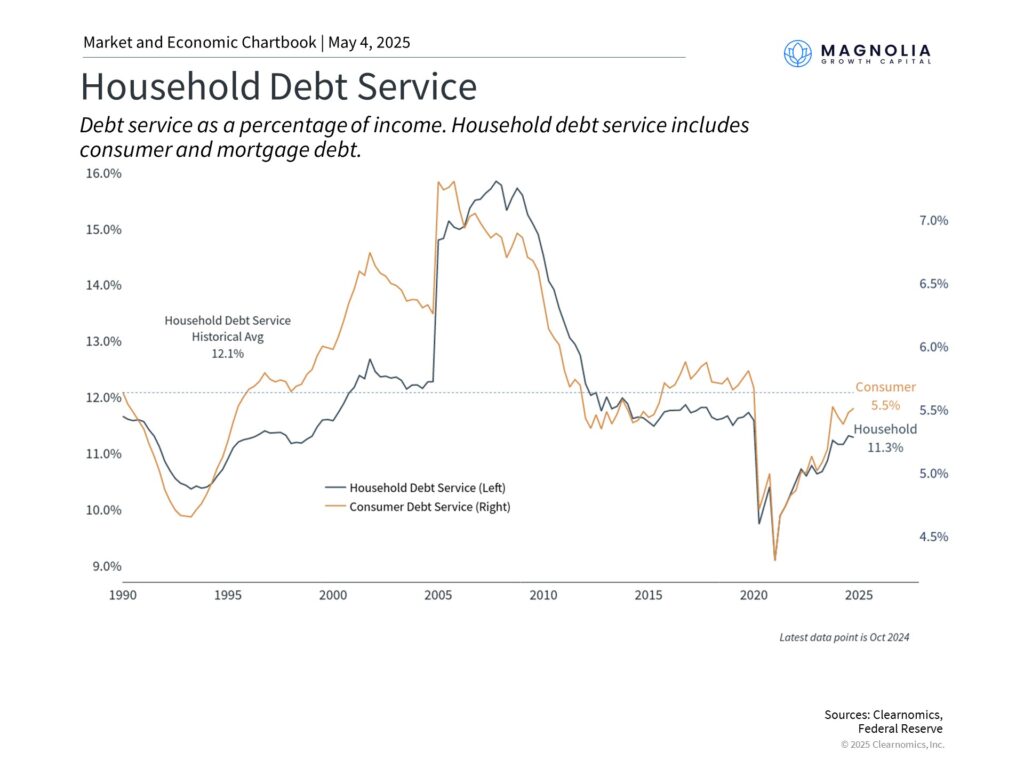 Debt service as a percentage of income and are all slightly below average.