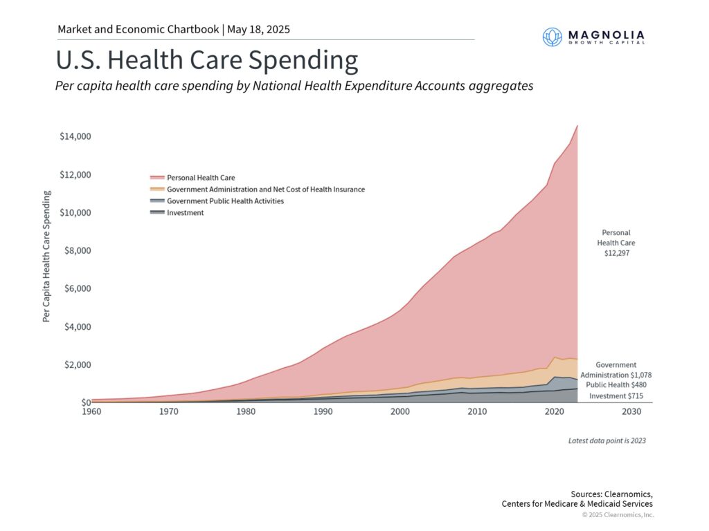 Line graph depicting the increase in U.S. health care spending per person from 1960 to 2023. Personal health care spending is the largest component and shows a steep rise.