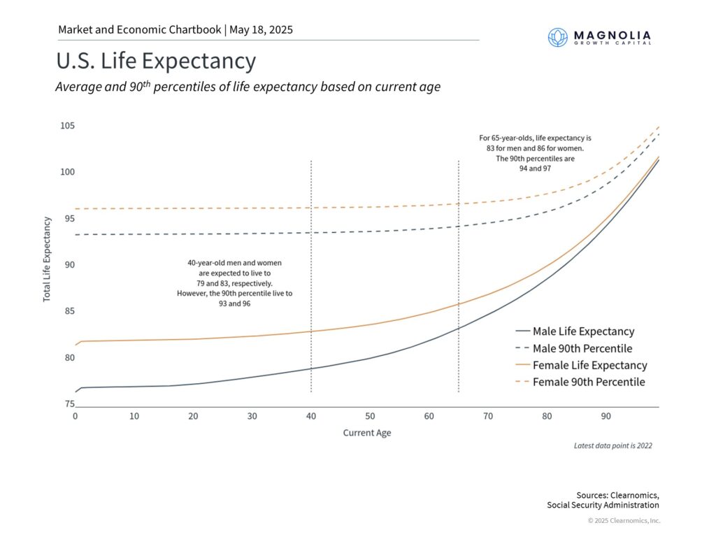 Line graph illustrating U.S. male and female life expectancy by age, including 90th percentile projections, showing increasing life expectancy with age and longer life expectancy for women.